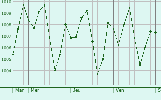 Graphe de la pression atmosphrique prvue pour Ankpa