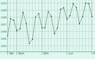 Graphe de la pression atmosphérique prévue pour Guihing Proper