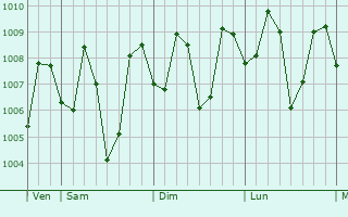 Graphe de la pression atmosphérique prévue pour Lala