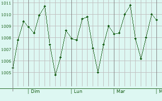 Graphe de la pression atmosphérique prévue pour Pueblo Nuevo