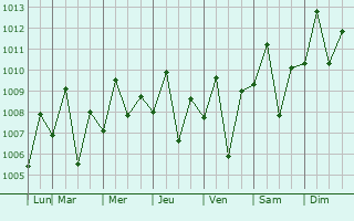 Graphe de la pression atmosphrique prvue pour Barabai