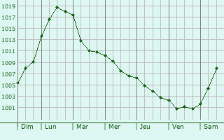 Graphe de la pression atmosphrique prvue pour Monchiet