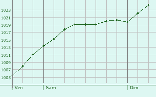 Graphe de la pression atmosphrique prvue pour Emmer-Compascuum