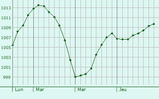 Graphe de la pression atmosphrique prvue pour Krasnogorskiy