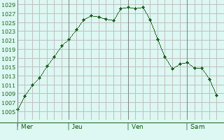 Graphe de la pression atmosphrique prvue pour Powell