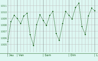 Graphe de la pression atmosphérique prévue pour Dong Xoai