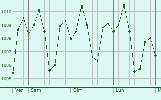 Graphe de la pression atmosphrique prvue pour Isabela