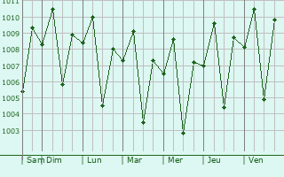Graphe de la pression atmosphrique prvue pour Lutayan