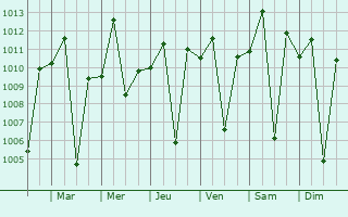 Graphe de la pression atmosphrique prvue pour Nzega