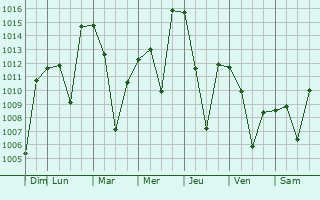 Graphe de la pression atmosphrique prvue pour Sungjibaegam