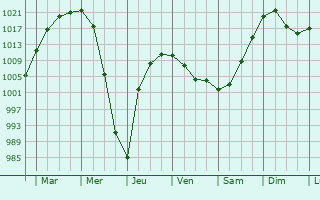 Graphe de la pression atmosphrique prvue pour Tisul