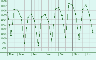 Graphe de la pression atmosphrique prvue pour Kelamangalam