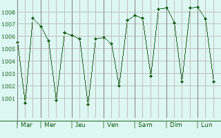 Graphe de la pression atmosphrique prvue pour Byadgi