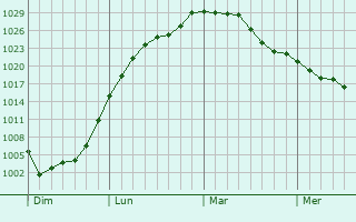 Graphe de la pression atmosphérique prévue pour Chaumont-Porcien