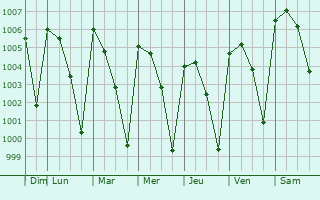 Graphe de la pression atmosphrique prvue pour Jalapa
