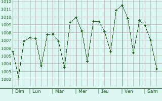 Graphe de la pression atmosphérique prévue pour Zindah Jan