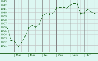 Graphe de la pression atmosphrique prvue pour Rouvray-Saint-Denis