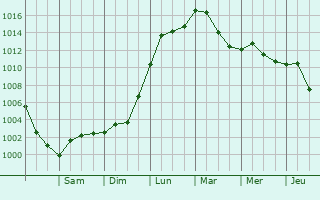 Graphe de la pression atmosphrique prvue pour Pottstown