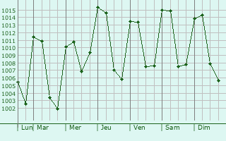 Graphe de la pression atmosphrique prvue pour Santiago Suchilquitongo