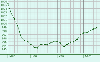 Graphe de la pression atmosphérique prévue pour Caisnes Graphe de la pression atmosphérique prévue pour Caisnes