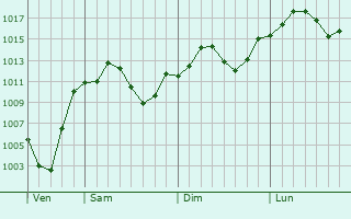 Graphe de la pression atmosphrique prvue pour Waxhaw