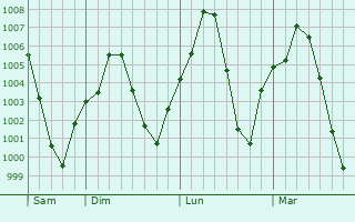 Graphe de la pression atmosphérique prévue pour Lovington