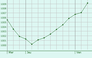 Graphe de la pression atmosphrique prvue pour Nortkerque