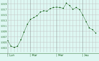 Graphe de la pression atmosphérique prévue pour Saint-Froult