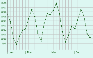 Graphe de la pression atmosphrique prvue pour Wani