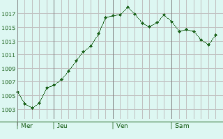 Graphe de la pression atmosphrique prvue pour Soubs