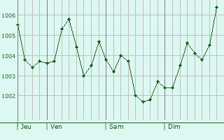 Graphe de la pression atmosphérique prévue pour Shimada