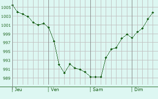 Graphe de la pression atmosphérique prévue pour Cambridge