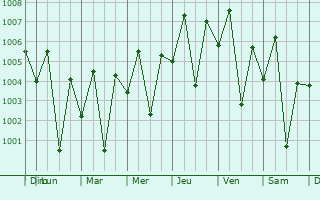 Graphe de la pression atmosphrique prvue pour An Nimas