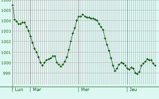 Graphe de la pression atmosphérique prévue pour Reggio nell
