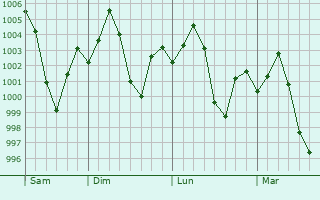 Graphe de la pression atmosphrique prvue pour Bilsanda