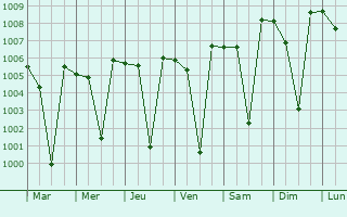 Graphe de la pression atmosphrique prvue pour Konnur