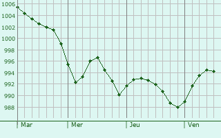 Graphe de la pression atmosphérique prévue pour Liversedge