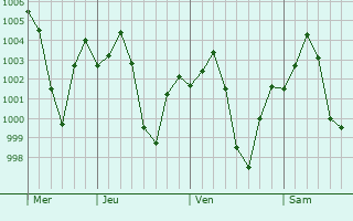 Graphe de la pression atmosphrique prvue pour Bazpur