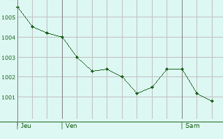 Graphe de la pression atmosphrique prvue pour Trv