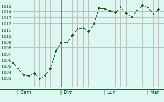 Graphe de la pression atmosphrique prvue pour Cheste