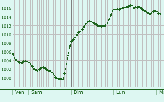 Graphe de la pression atmosphrique prvue pour Ussel