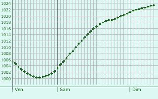 Graphe de la pression atmosphrique prvue pour Ueckermnde