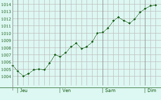 Graphe de la pression atmosphrique prvue pour Rummelsburg