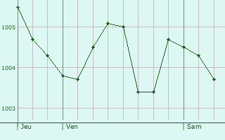 Graphe de la pression atmosphrique prvue pour Saint-Srotin