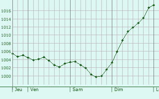 Graphe de la pression atmosphrique prvue pour La Fert-Villeneuil