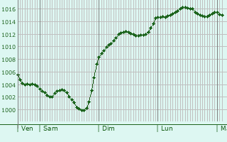 Graphe de la pression atmosphrique prvue pour Montdragon