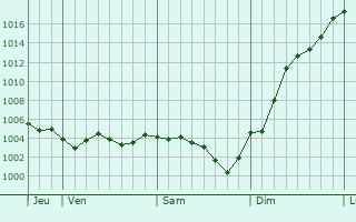 Graphe de la pression atmosphrique prvue pour Avon-la-Pze
