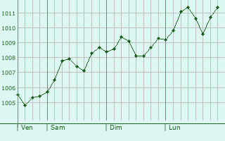 Graphe de la pression atmosphrique prvue pour Ilyich