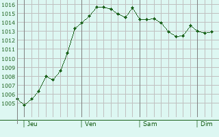 Graphe de la pression atmosphrique prvue pour Romorantin-Lanthenay