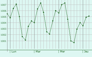 Graphe de la pression atmosphrique prvue pour Al Qadarif